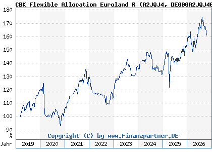 Chart: CBK Flexible Allocation Euroland R (A2JQJ4 DE000A2JQJ46)
