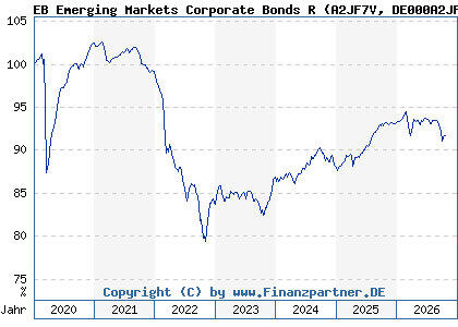 Chart: EB Emerging Markets Corporate Bonds R (A2JF7V DE000A2JF7V8)