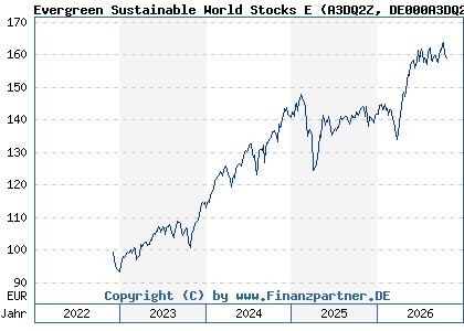 Chart: Evergreen Sustainable World Stocks E (A3DQ2Z DE000A3DQ2Z2)