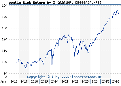 Chart: sentix Risk Return M- I (A2AJHP DE000A2AJHP8)