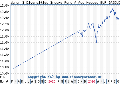 Chart: abrdn I Diversified Income Fund A Acc Hedged EUR (A2DU5T LU1646954765)