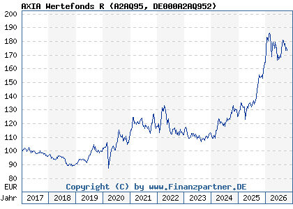 Chart: AXIA Wertefonds R (A2AQ95 DE000A2AQ952)