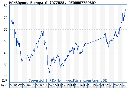 Chart: HANSApost Europa A (977028 DE0009770289)