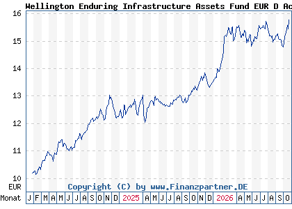 Chart: Wellington Enduring Infrastructure Assets Fund EUR D AccU (A3CTKL IE000JMRXFF8)