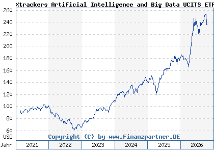Chart: Xtrackers Artificial Intelligence and Big Data UCITS ETF 1C (A2N6LC IE00BGV5VN51)