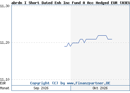 Chart: abrdn I Short Dated Enh Inc Fund A Acc Hedged EUR (A3EUBV LU2628679511)