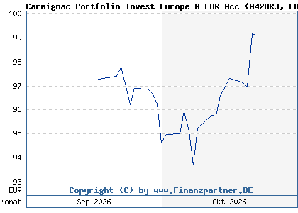 Chart: Carmignac Portfolio Invest Europe A EUR Acc (A42HRJ LU3426519099)