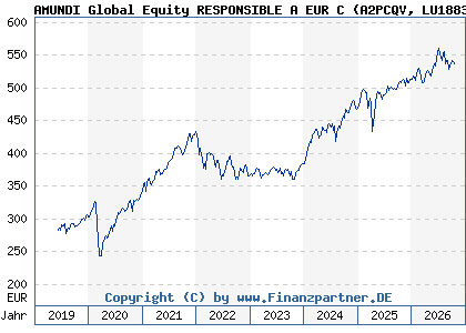 Chart: AMUNDI Global Equity RESPONSIBLE A EUR C (A2PCQV LU1883318740)