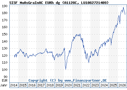 Chart: SISF MuAsGraInAC EURh dg (A1128C LU1062721409)