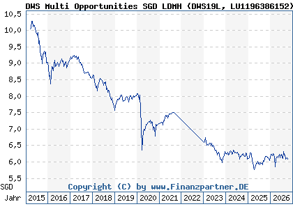 Chart: DWS Multi Opportunities SGD LDMH (DWS19L LU1196386152)