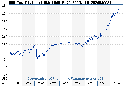Chart: DWS Top Dividend USD LDQH P (DWS2C5 LU1282658993)