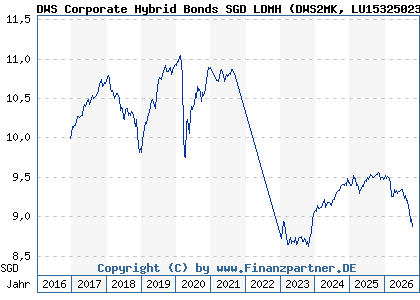 Chart: DWS Corporate Hybrid Bonds SGD LDMH (DWS2MK LU1532502355)