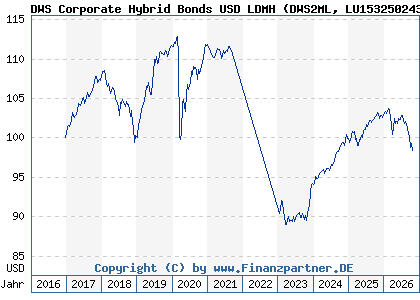 Chart: DWS Corporate Hybrid Bonds USD LDMH (DWS2ML LU1532502439)