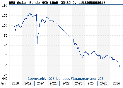 Chart: DWS Asian Bonds HKD LDMH (DWS2WD LU1805360861)
