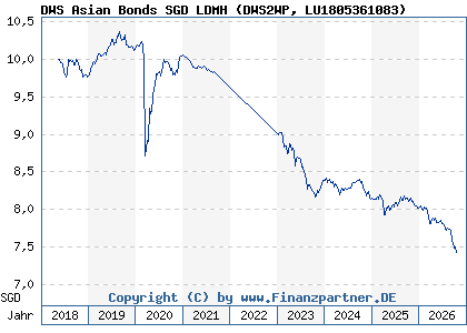 Chart: DWS Asian Bonds SGD LDMH (DWS2WP LU1805361083)