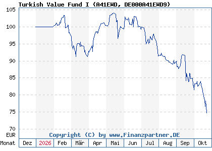 Chart: Turkish Value Fund I (A41EWD DE000A41EWD9)