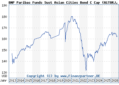 Chart: BNP Paribas Funds Sust Asian Cities Bond C Cap (A1T8RJ LU0823379622)