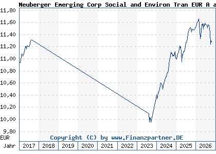 Chart: Neuberger Emerging Corp Social and Environ Tran EUR A a (A1W0SY IE00B984JD20)