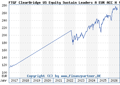 Chart: FTGF ClearBridge US Equity Sustain Leaders A EUR ACC H (A14YAW IE00BZ1G3N53)