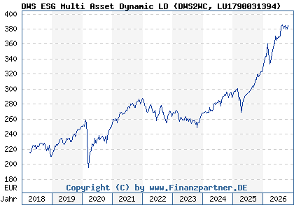 Chart: DWS ESG Multi Asset Dynamic LD (DWS2WC LU1790031394)