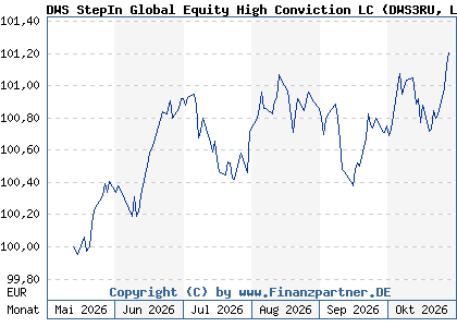 Chart: DWS StepIn Global Equity High Conviction LC (DWS3RU LU3303497518)
