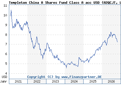 Chart: Templeton China A Shares Fund Class A acc USD (A2QCJT LU2213484517)