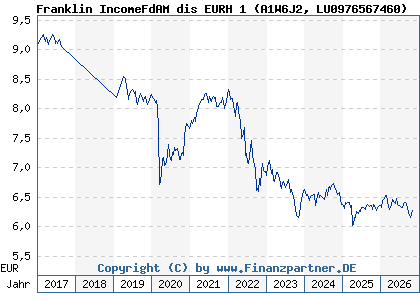 Chart: Franklin IncomeFdAM dis EURH 1 (A1W6J2 LU0976567460)