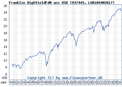 Chart: Franklin HighYieldFdN acc USD (937443 LU0109402817)