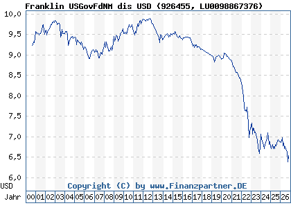 Chart: Franklin USGovFdNM dis USD (926455 LU0098867376)