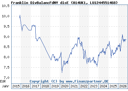 Chart: Franklin DivBalancFdNY disE (A14UK1 LU1244551468)