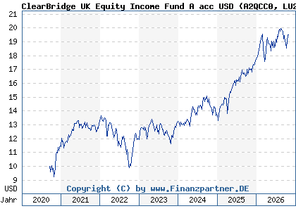 Chart: ClearBridge UK Equity Income Fund A acc USD (A2QCC0 LU2213480101)