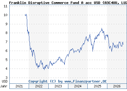 Chart: Franklin Disruptive Commerce Fund A acc USD (A3C4UU LU2387455194)