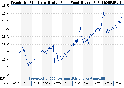 Chart: Franklin Flexible Alpha Bond Fund A acc EUR (A2AEJE LU1353032169)