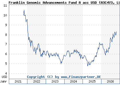Chart: Franklin Genomic Advancements Fund A acc USD (A3C4V3 LU2387456838)