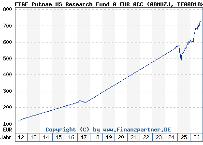 Chart: FTGF Putnam US Research Fund A EUR ACC (A0MUZJ IE00B1BXJ072)