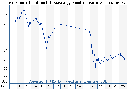 Chart: FTGF WA Global Multi Strategy Fund A USD DIS D (814043 IE0031618964)