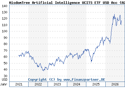 Chart: WisdomTree Artificial Intelligence UCITS ETF USD Acc (A2N7KX IE00BDVPNG13)