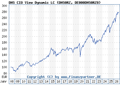 Chart: DWS CIO View Dynamic LC (DWS0RZ DE000DWS0RZ8)