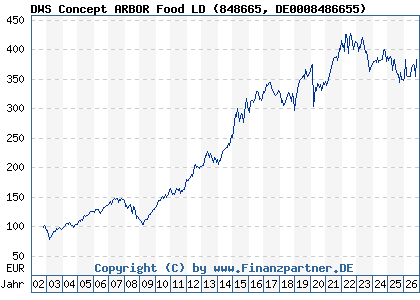 Chart: DWS Concept ARBOR Food LD (848665 DE0008486655)