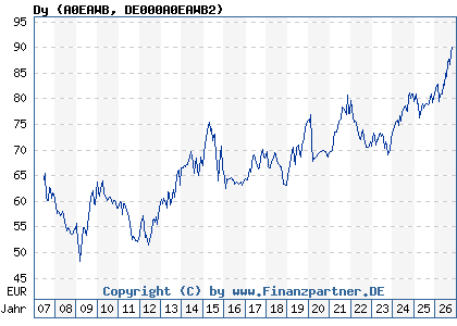Chart: Dy (A0EAWB DE000A0EAWB2)