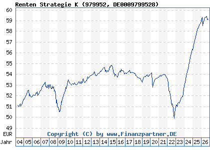 Chart: Renten Strategie K (979952 DE0009799528)