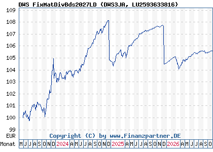 Chart: DWS FixMatDivBds2027LD (DWS3JA LU2593633816)