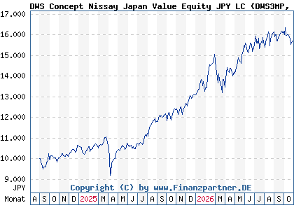Chart: DWS Concept Nissay Japan Value Equity JPY LC (DWS3MP LU2838977531)
