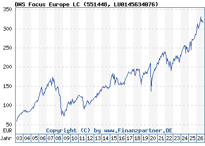 Chart: DWS Focus Europe LC (551448 LU0145634076)