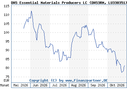 Chart: DWS Essential Materials Producers LC (DWS3RM LU3303517059)