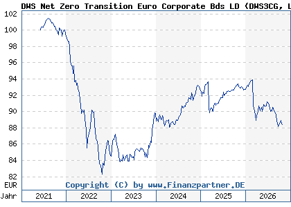 Chart: DWS Net Zero Transition Euro Corporate Bds LD (DWS3CG LU2331315981)