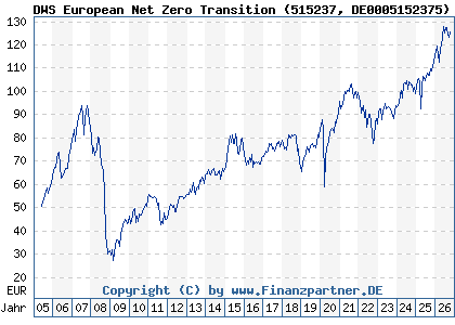 Chart: DWS European Net Zero Transition (515237 DE0005152375)