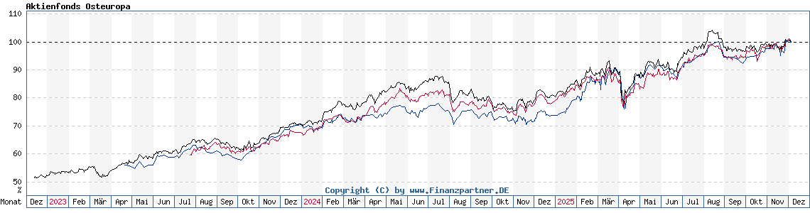 Chart: Aktienfonds Osteuropa