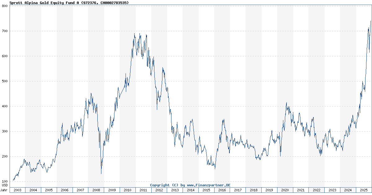 Sprott Alpina Gold Equity Fund Ch0002783535 972376 Ohne Ausgabeaufschlag Kaufen