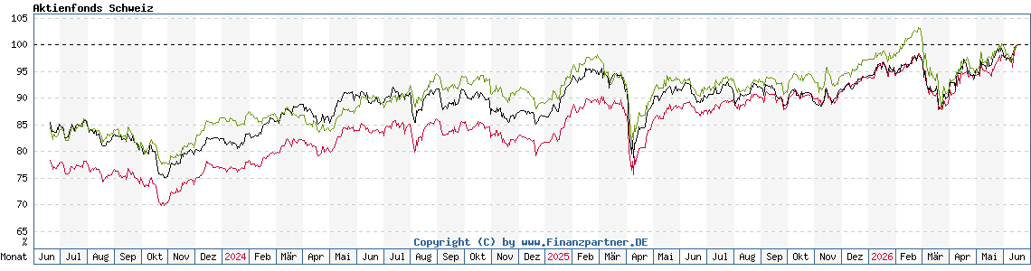 Chart: Aktienfonds Schweiz